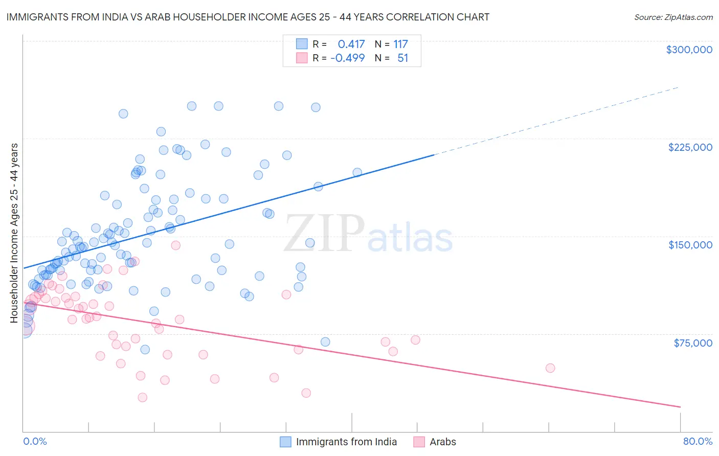 Immigrants from India vs Arab Householder Income Ages 25 - 44 years