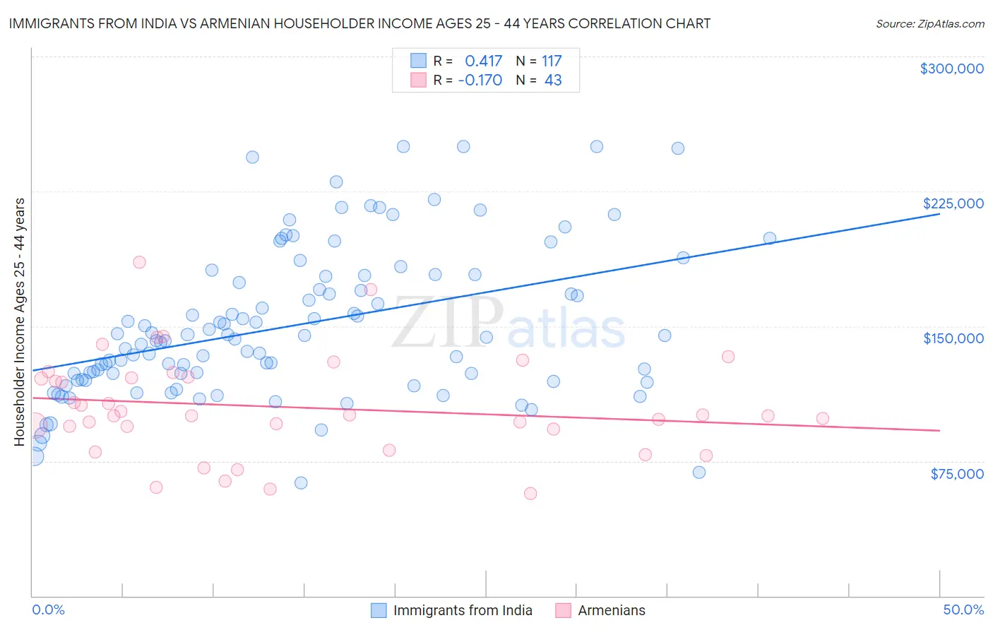 Immigrants from India vs Armenian Householder Income Ages 25 - 44 years