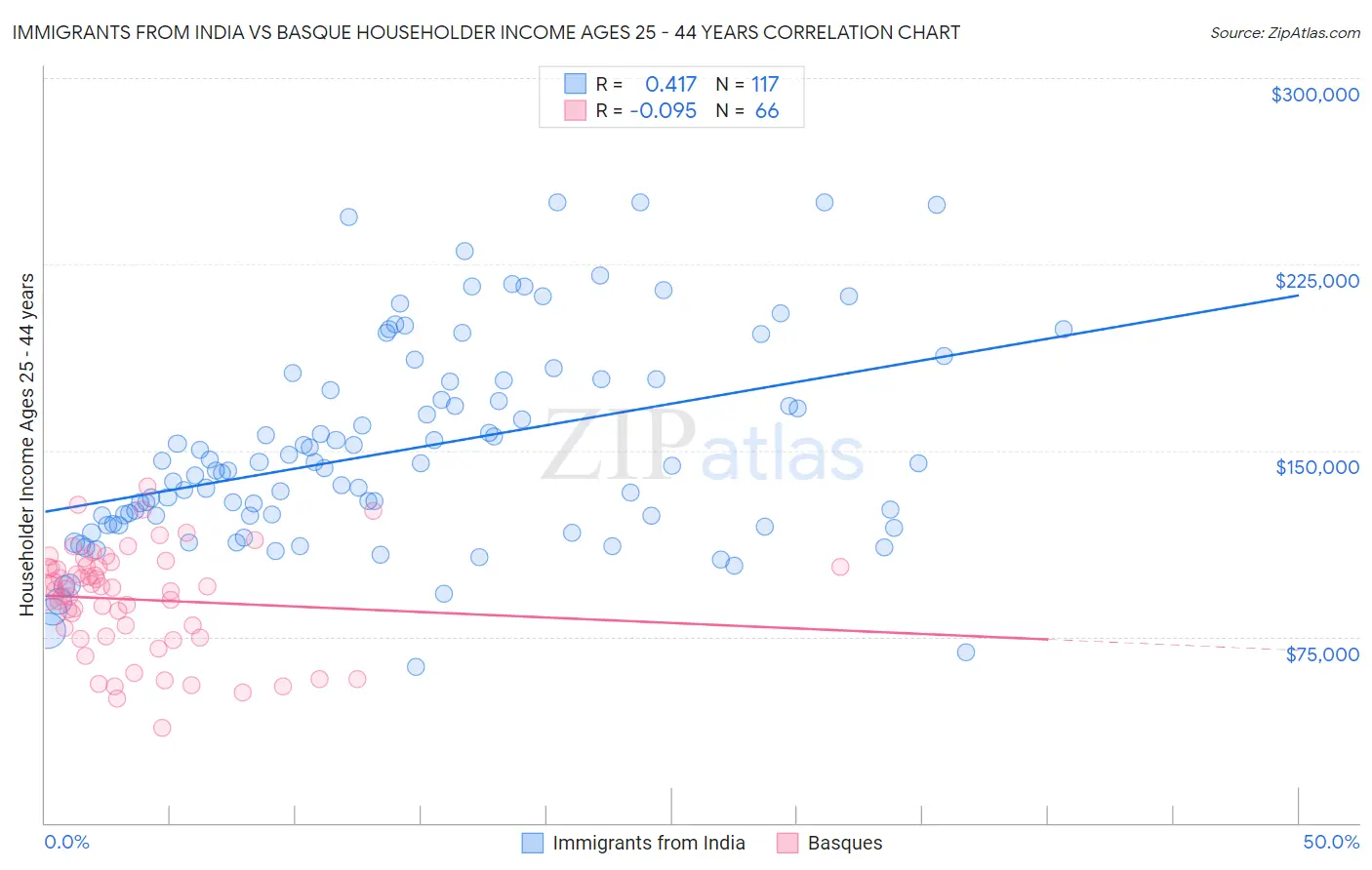 Immigrants from India vs Basque Householder Income Ages 25 - 44 years