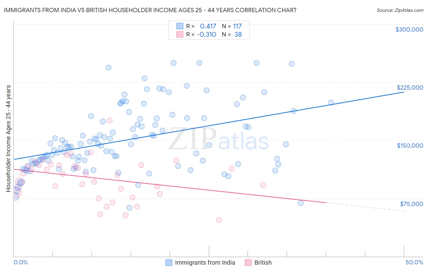 Immigrants from India vs British Householder Income Ages 25 - 44 years