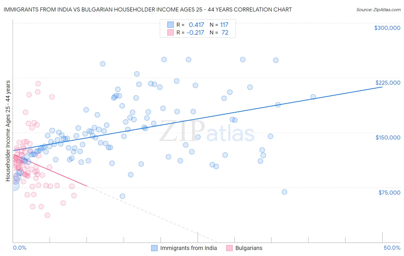 Immigrants from India vs Bulgarian Householder Income Ages 25 - 44 years