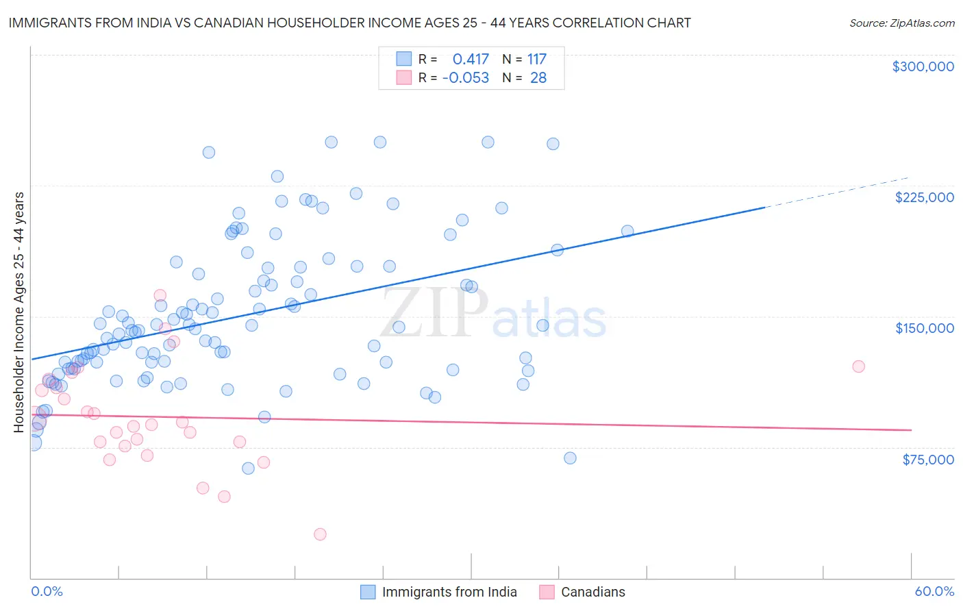 Immigrants from India vs Canadian Householder Income Ages 25 - 44 years