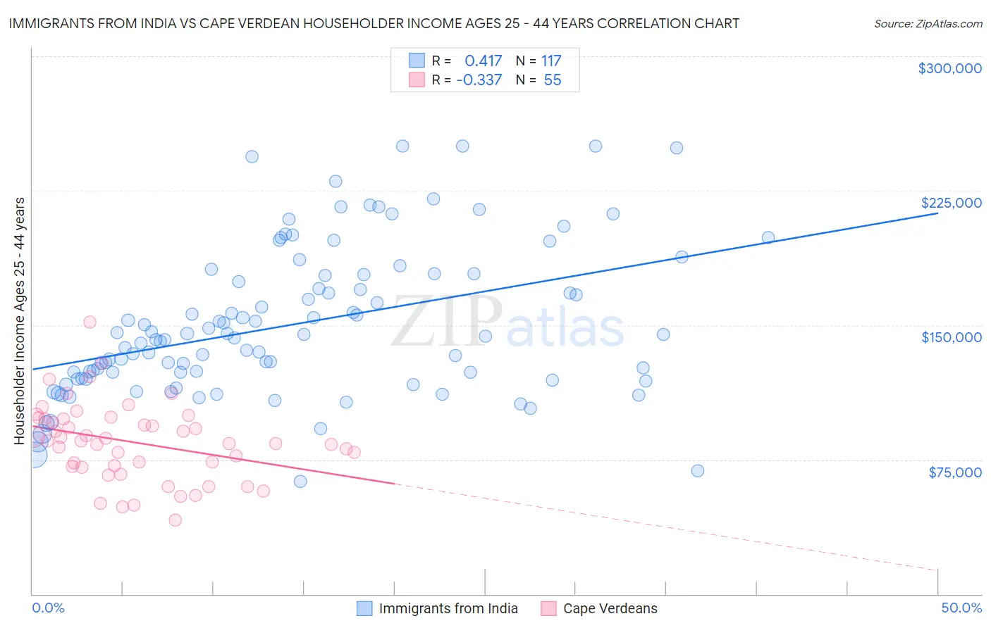 Immigrants from India vs Cape Verdean Householder Income Ages 25 - 44 years