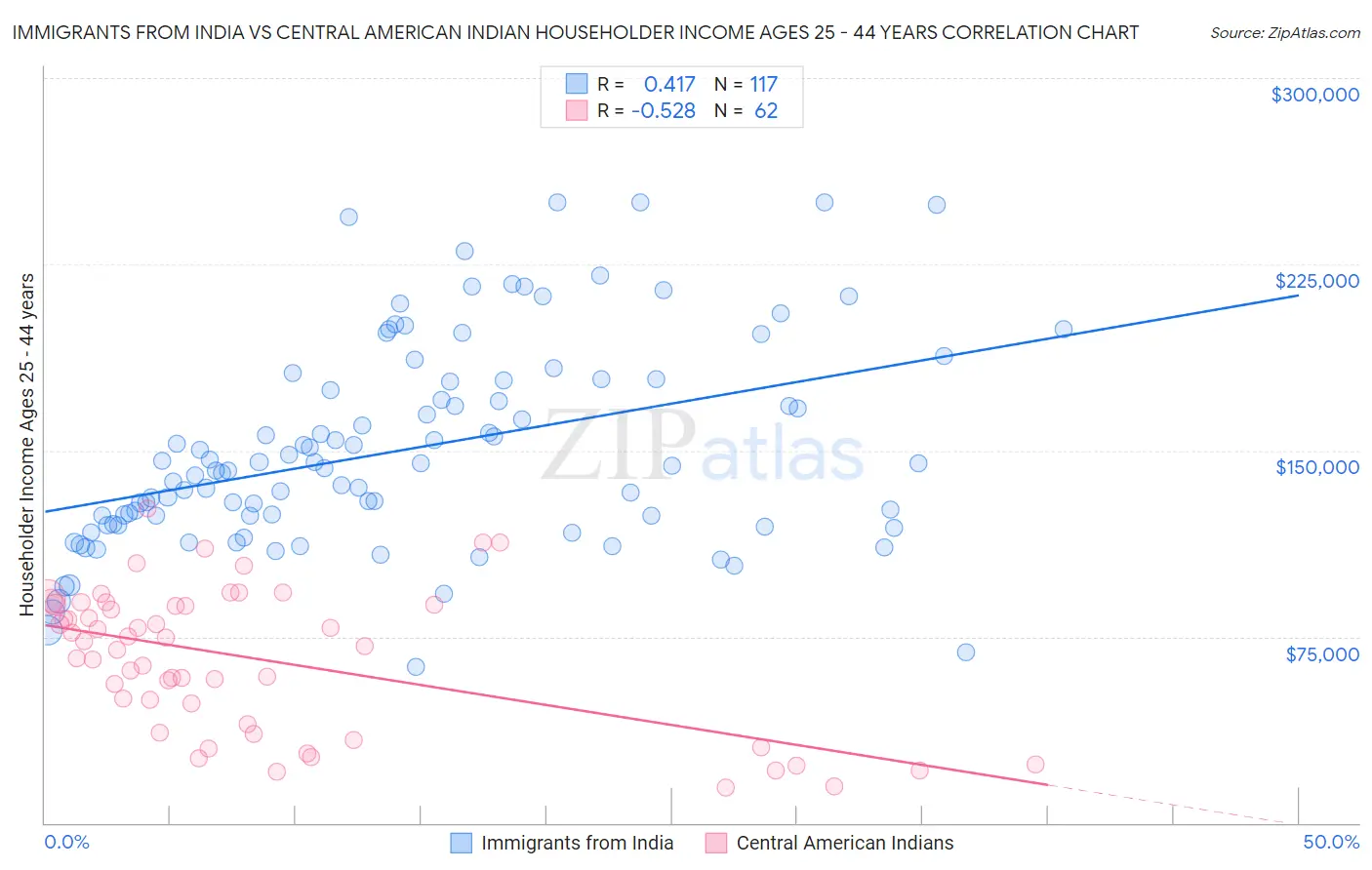 Immigrants from India vs Central American Indian Householder Income Ages 25 - 44 years
