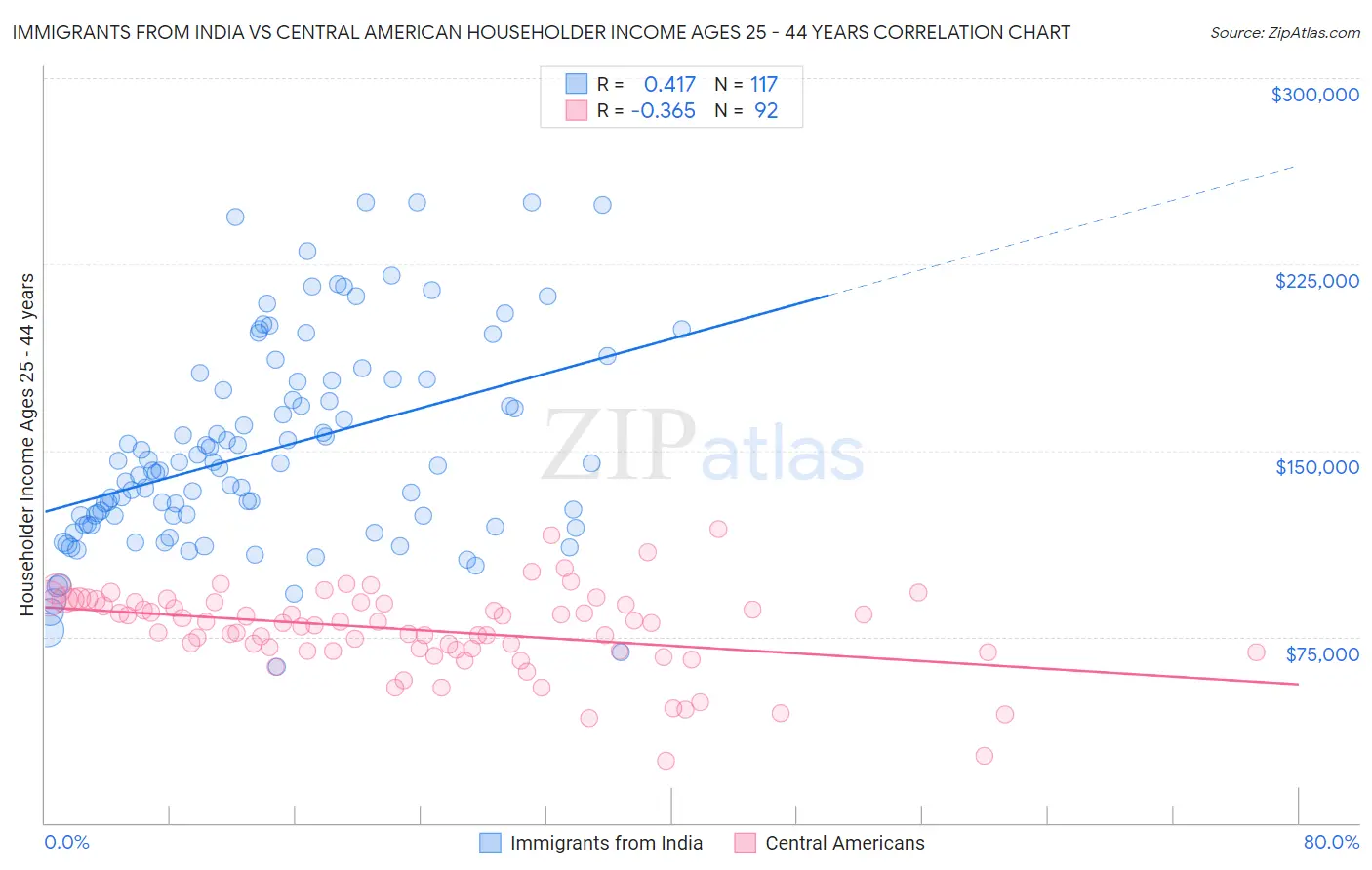 Immigrants from India vs Central American Householder Income Ages 25 - 44 years