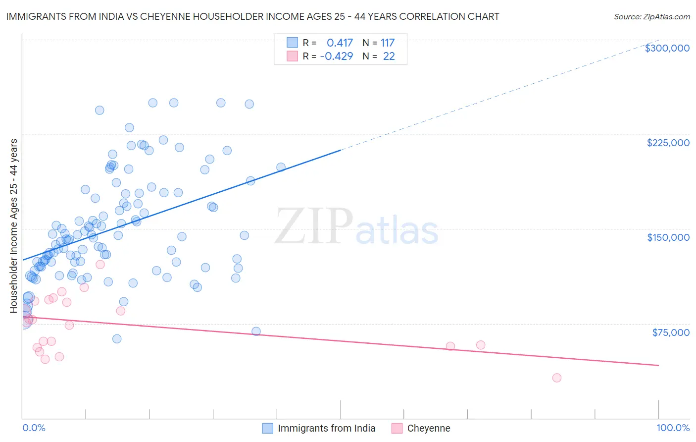 Immigrants from India vs Cheyenne Householder Income Ages 25 - 44 years