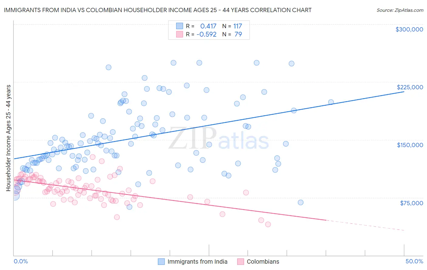 Immigrants from India vs Colombian Householder Income Ages 25 - 44 years