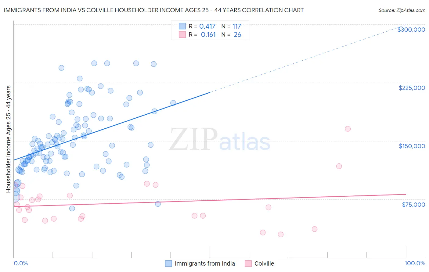Immigrants from India vs Colville Householder Income Ages 25 - 44 years