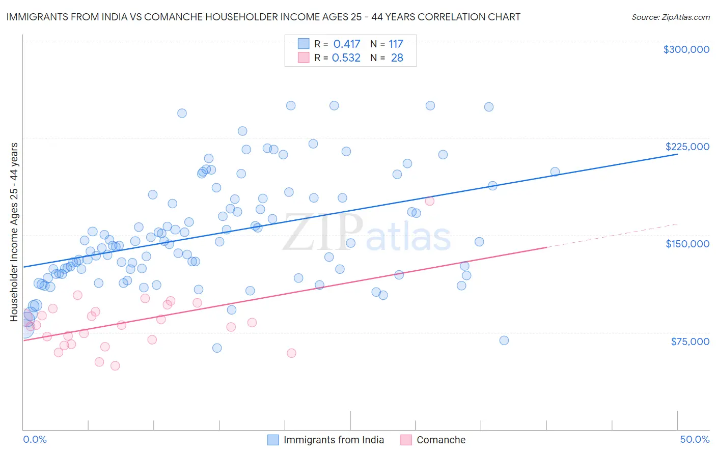 Immigrants from India vs Comanche Householder Income Ages 25 - 44 years