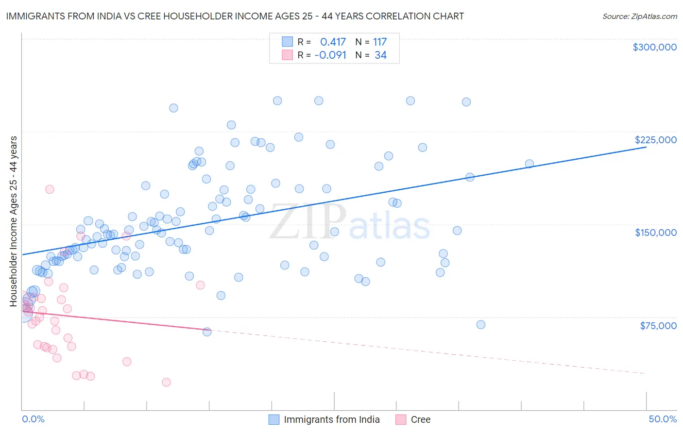 Immigrants from India vs Cree Householder Income Ages 25 - 44 years