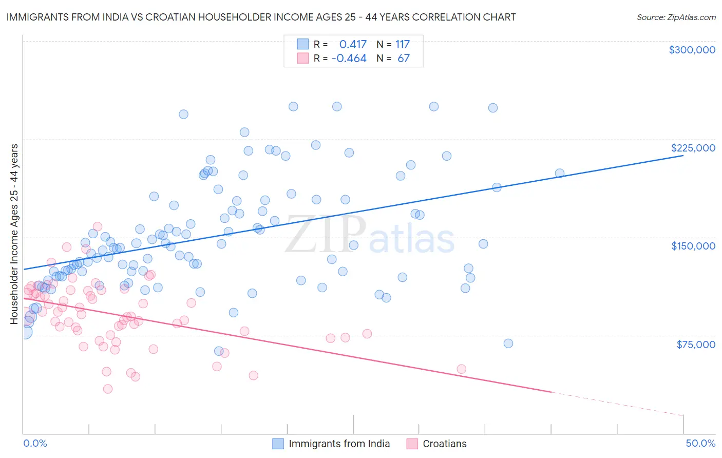 Immigrants from India vs Croatian Householder Income Ages 25 - 44 years