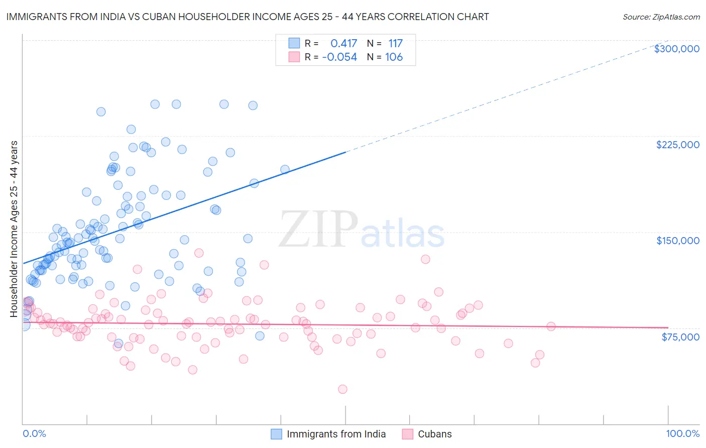 Immigrants from India vs Cuban Householder Income Ages 25 - 44 years