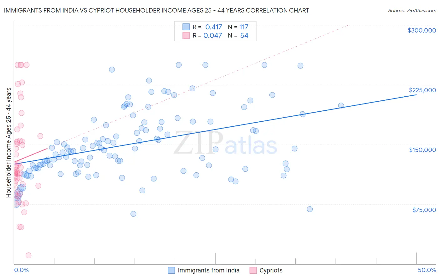 Immigrants from India vs Cypriot Householder Income Ages 25 - 44 years