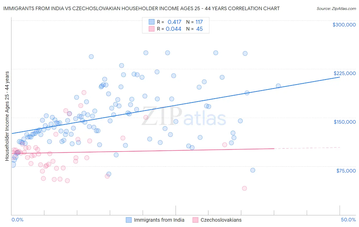 Immigrants from India vs Czechoslovakian Householder Income Ages 25 - 44 years
