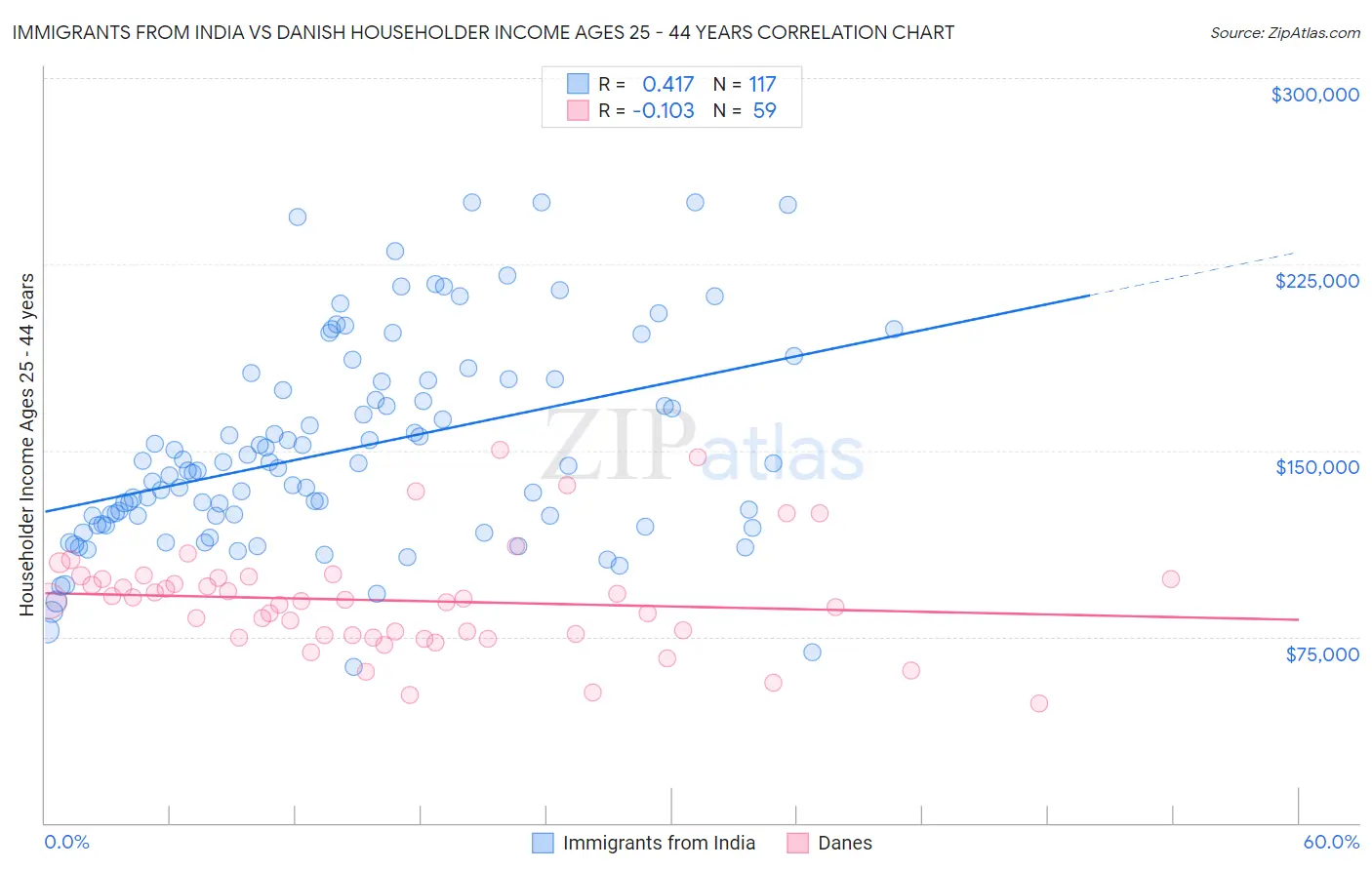 Immigrants from India vs Danish Householder Income Ages 25 - 44 years