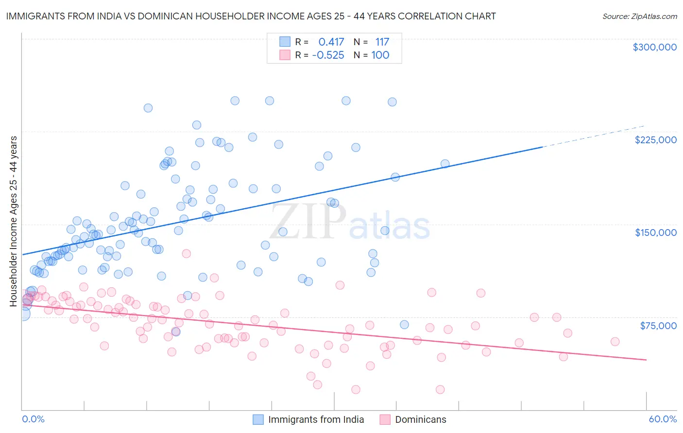Immigrants from India vs Dominican Householder Income Ages 25 - 44 years