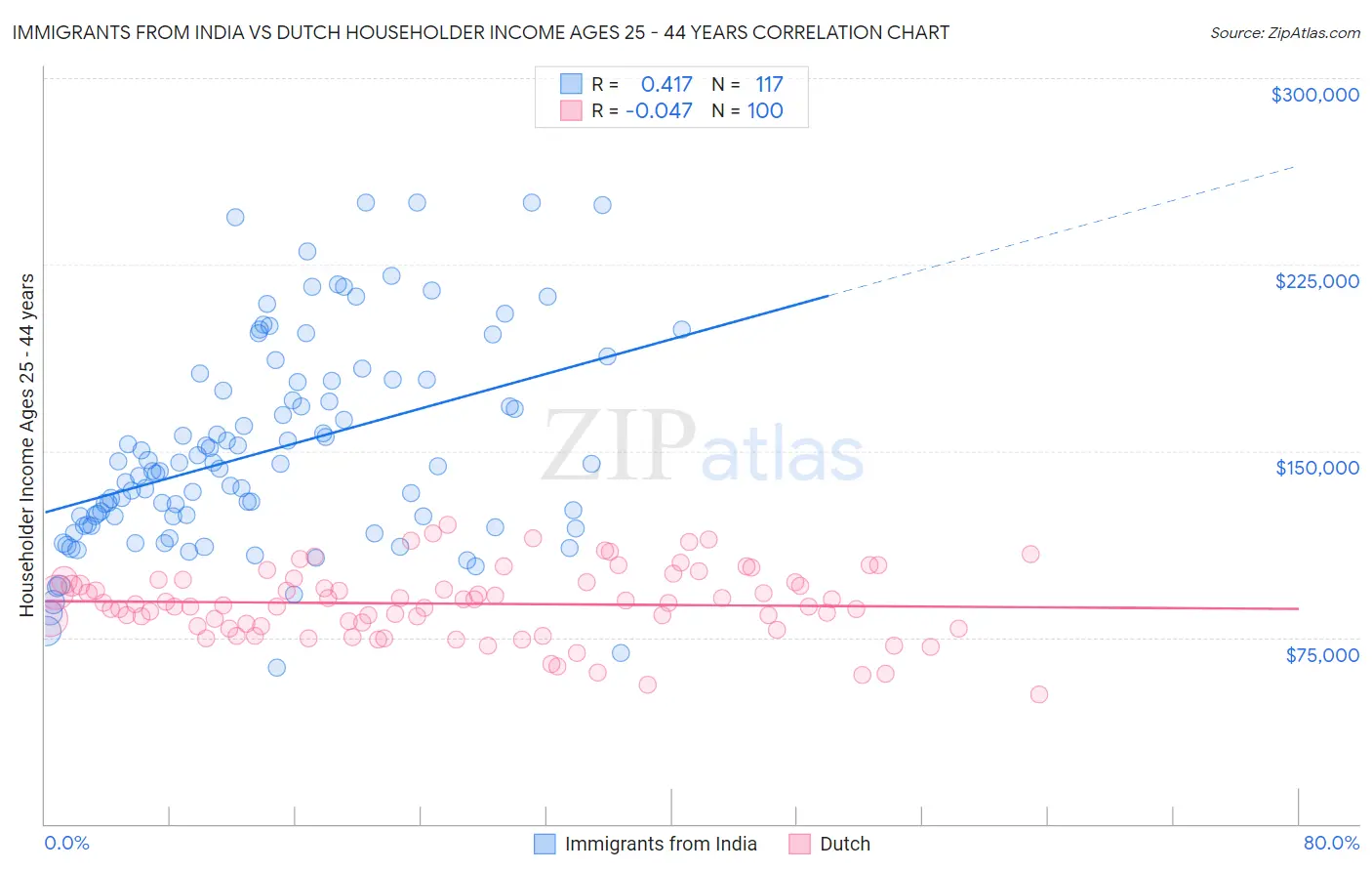 Immigrants from India vs Dutch Householder Income Ages 25 - 44 years