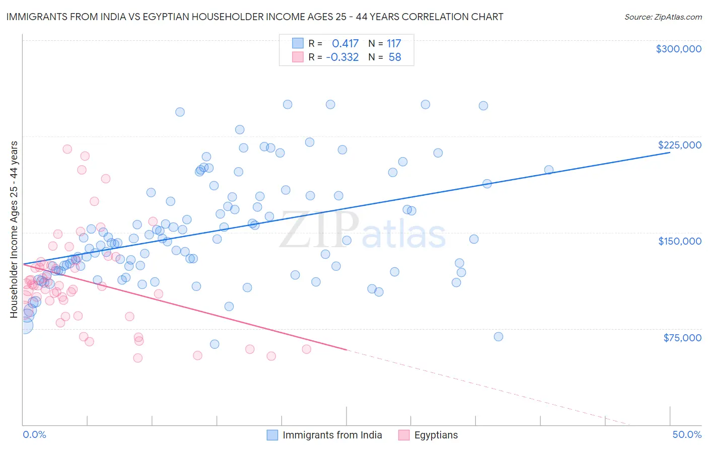 Immigrants from India vs Egyptian Householder Income Ages 25 - 44 years