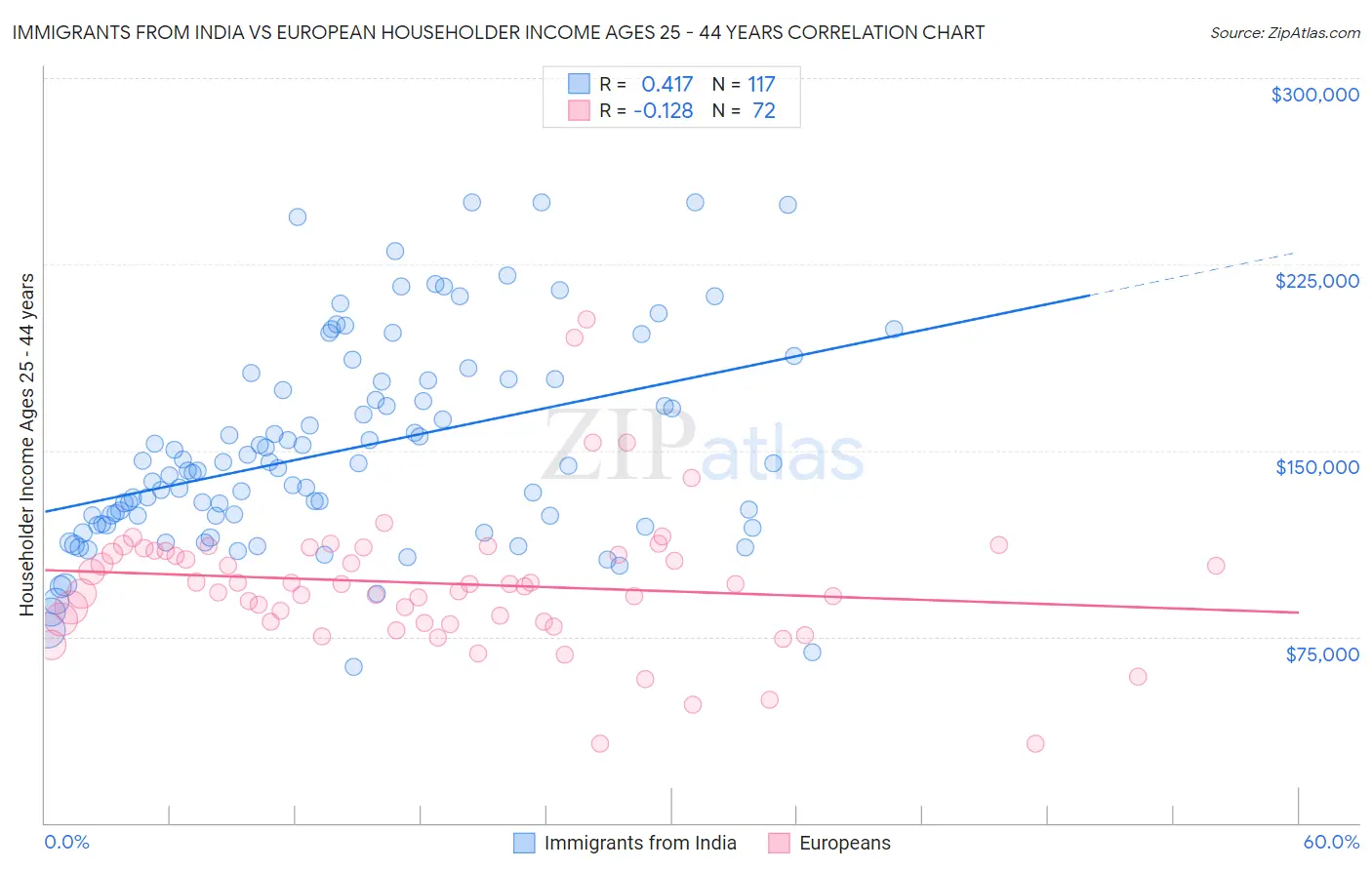 Immigrants from India vs European Householder Income Ages 25 - 44 years