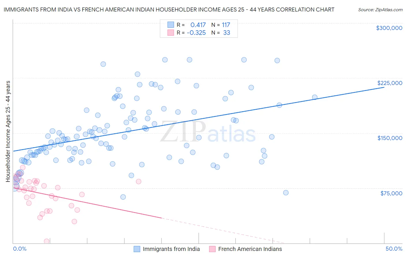 Immigrants from India vs French American Indian Householder Income Ages 25 - 44 years