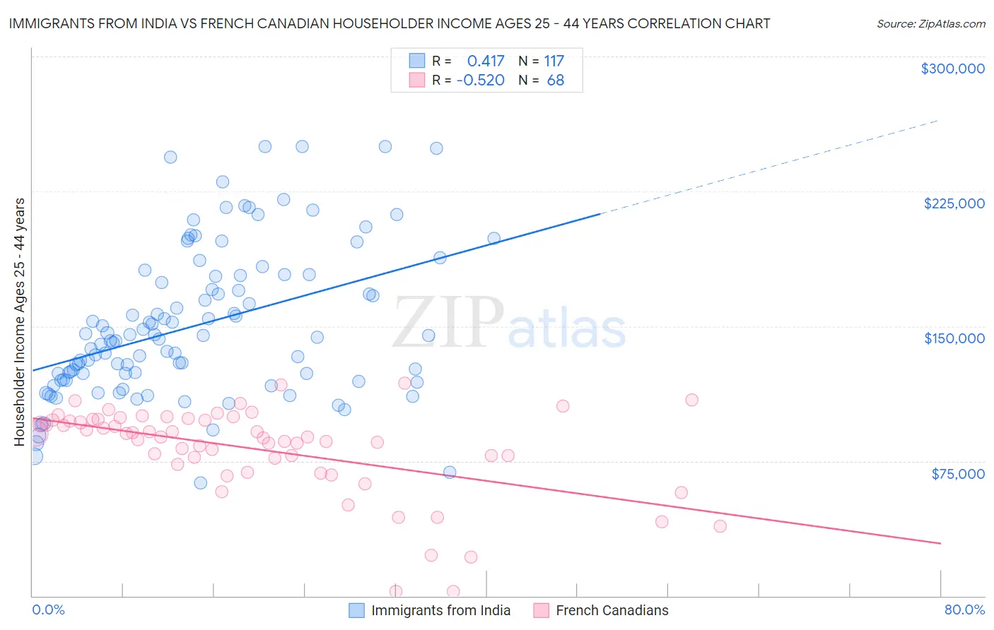 Immigrants from India vs French Canadian Householder Income Ages 25 - 44 years