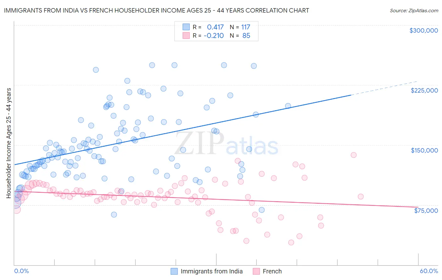 Immigrants from India vs French Householder Income Ages 25 - 44 years