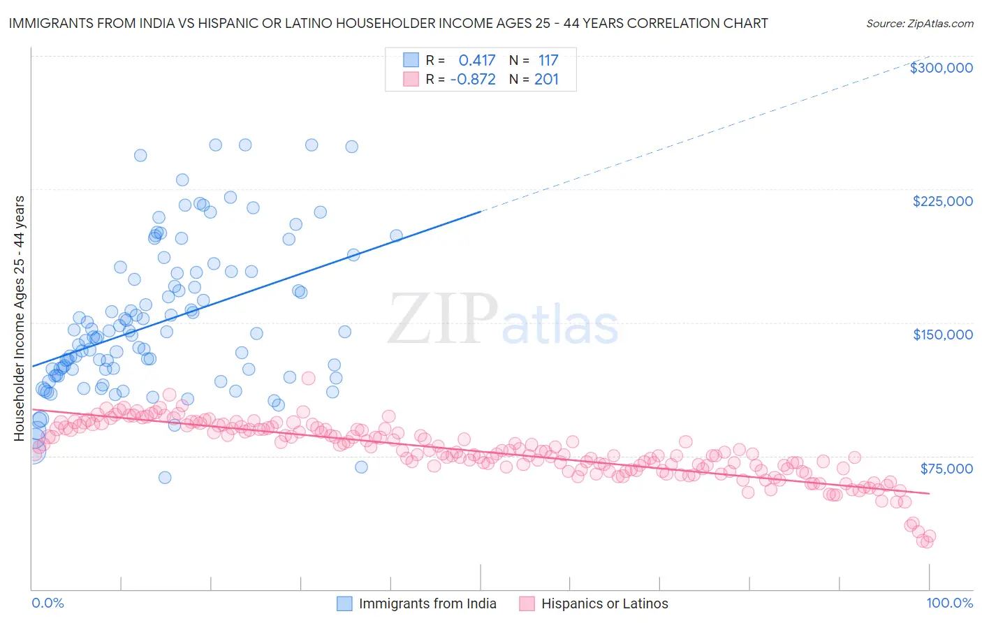 Immigrants from India vs Hispanic or Latino Householder Income Ages 25 - 44 years
