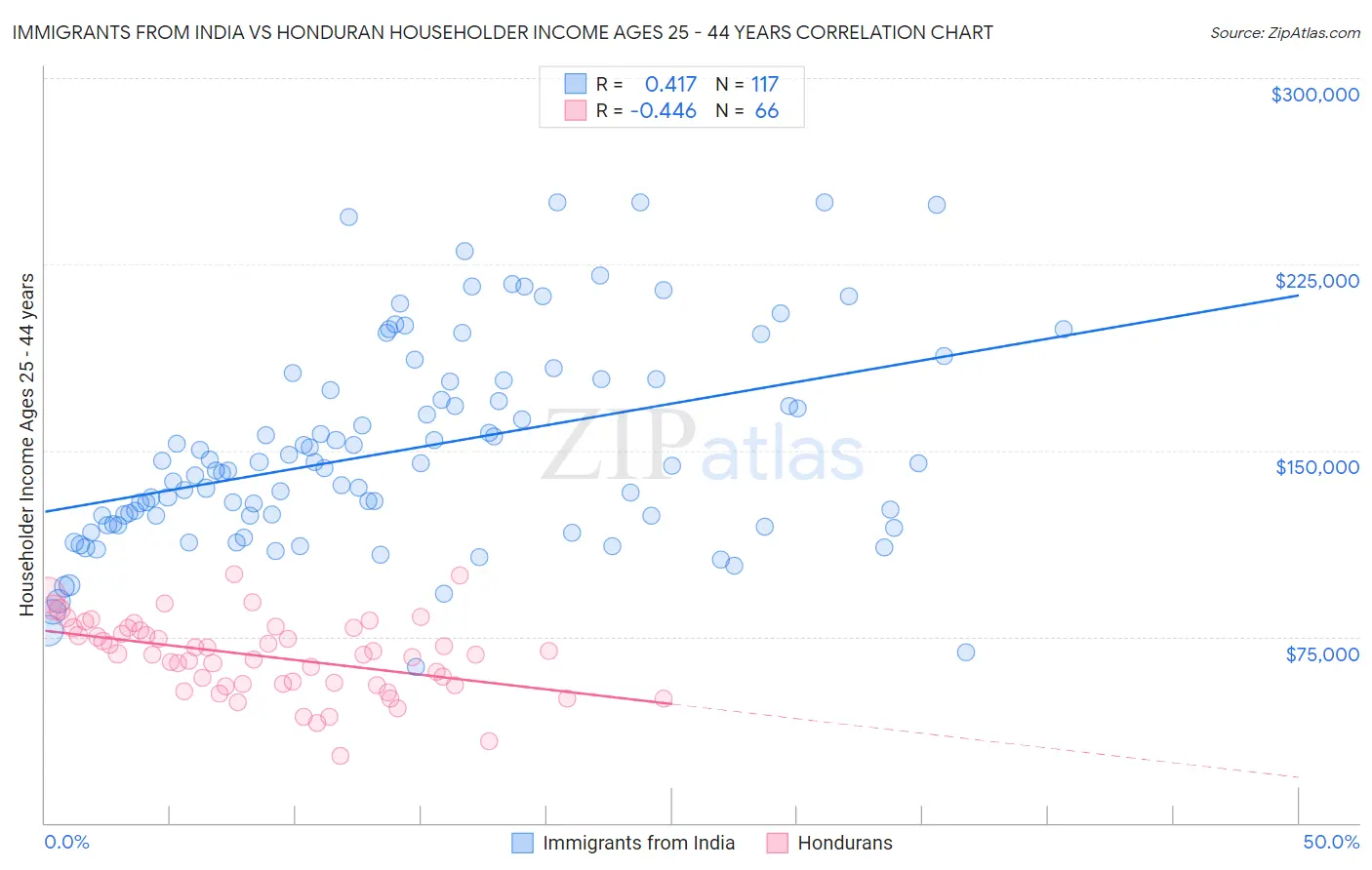 Immigrants from India vs Honduran Householder Income Ages 25 - 44 years