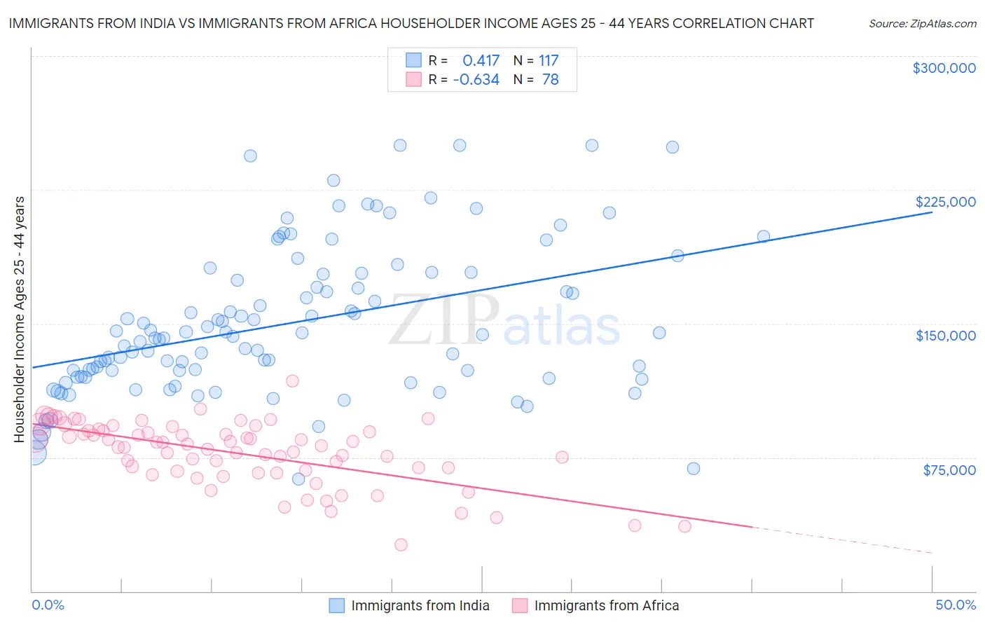 Immigrants from India vs Immigrants from Africa Householder Income Ages 25 - 44 years