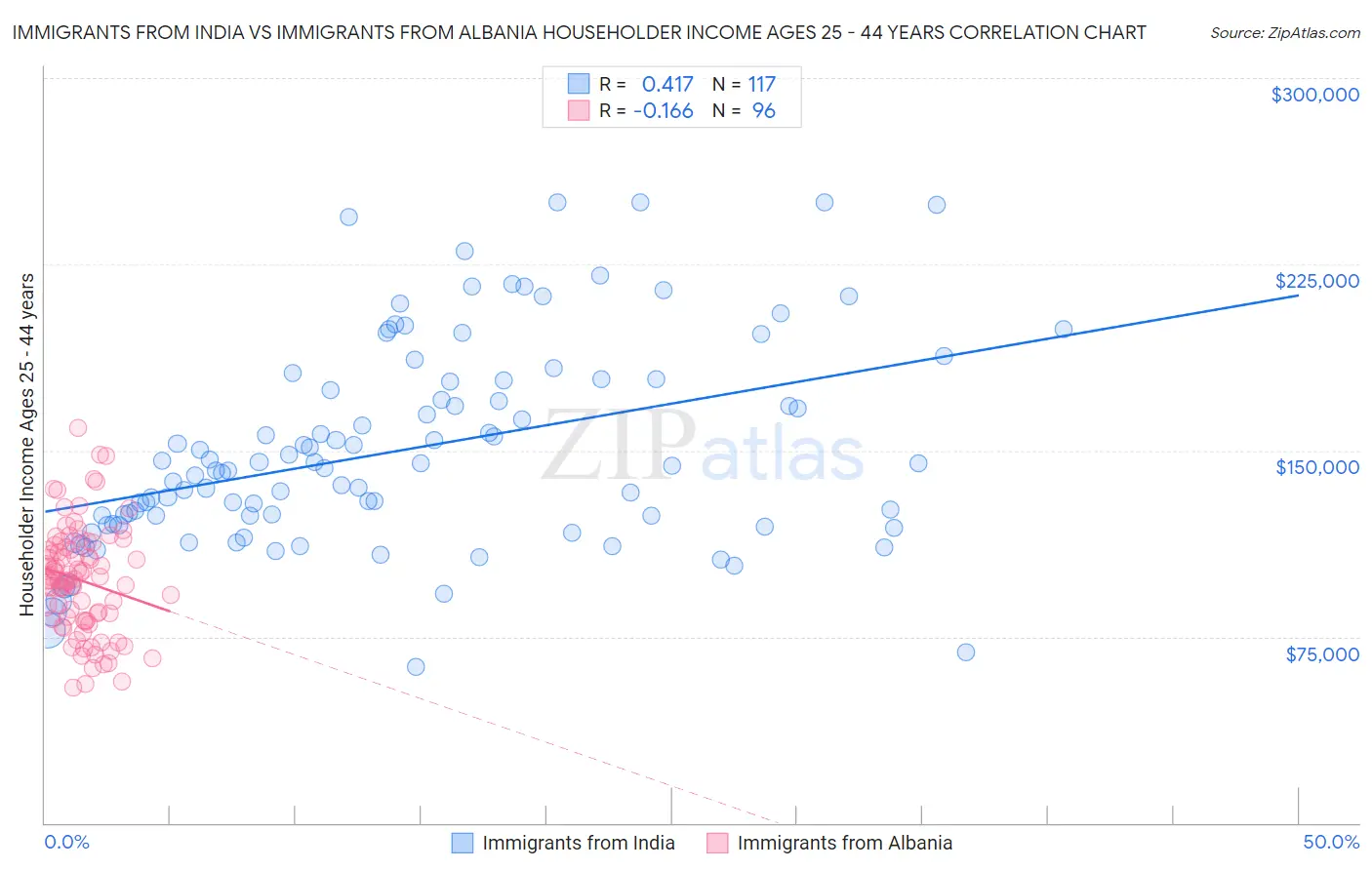 Immigrants from India vs Immigrants from Albania Householder Income Ages 25 - 44 years