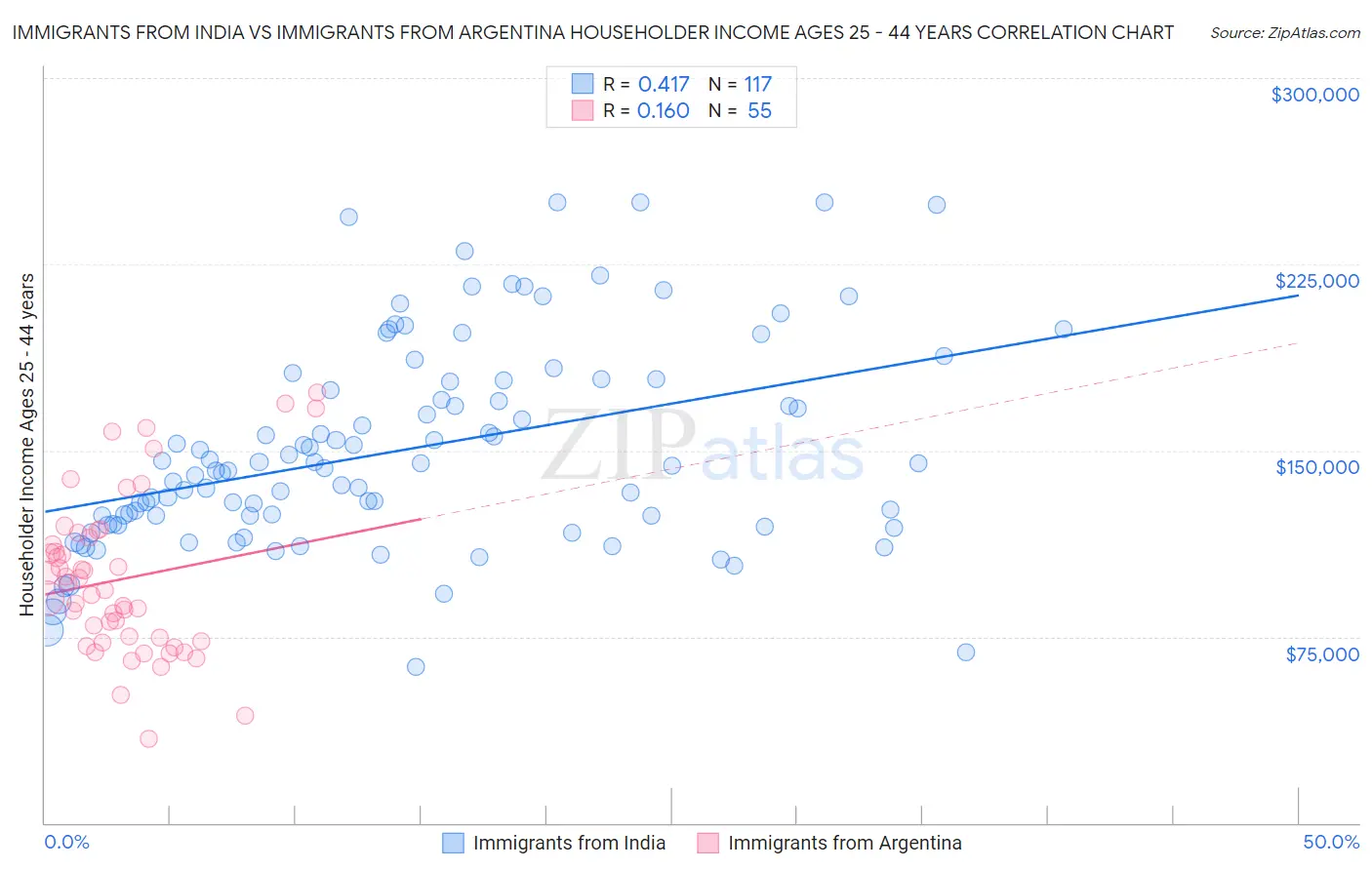 Immigrants from India vs Immigrants from Argentina Householder Income Ages 25 - 44 years