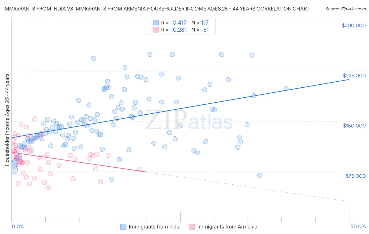 Immigrants from India vs Immigrants from Armenia Householder Income Ages 25 - 44 years