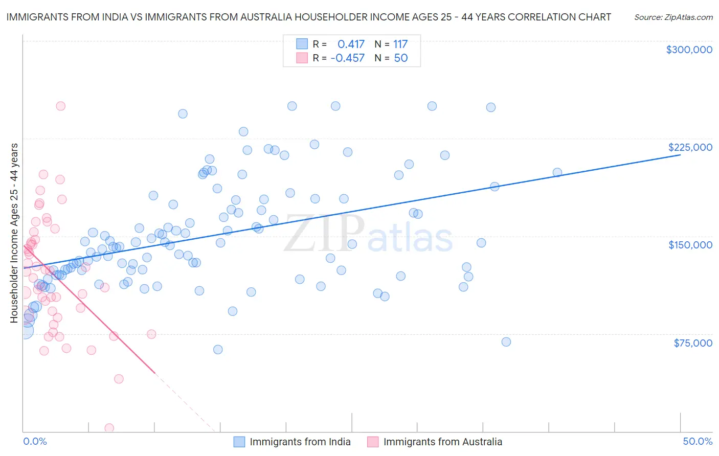 Immigrants from India vs Immigrants from Australia Householder Income Ages 25 - 44 years