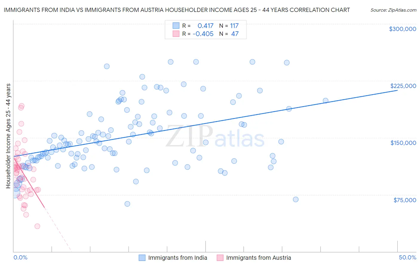 Immigrants from India vs Immigrants from Austria Householder Income Ages 25 - 44 years
