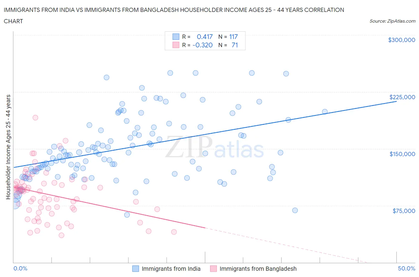Immigrants from India vs Immigrants from Bangladesh Householder Income Ages 25 - 44 years