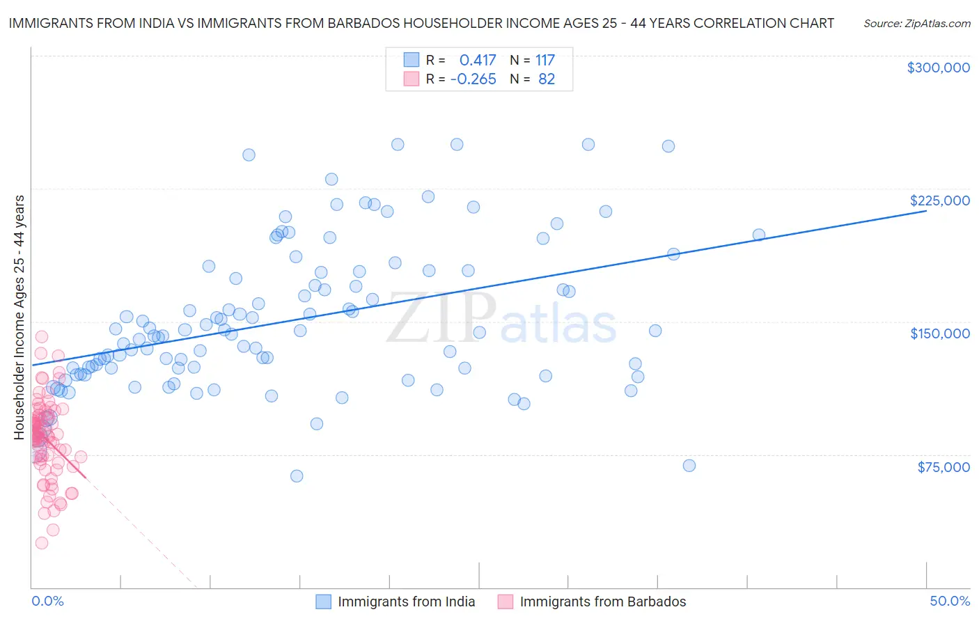 Immigrants from India vs Immigrants from Barbados Householder Income Ages 25 - 44 years