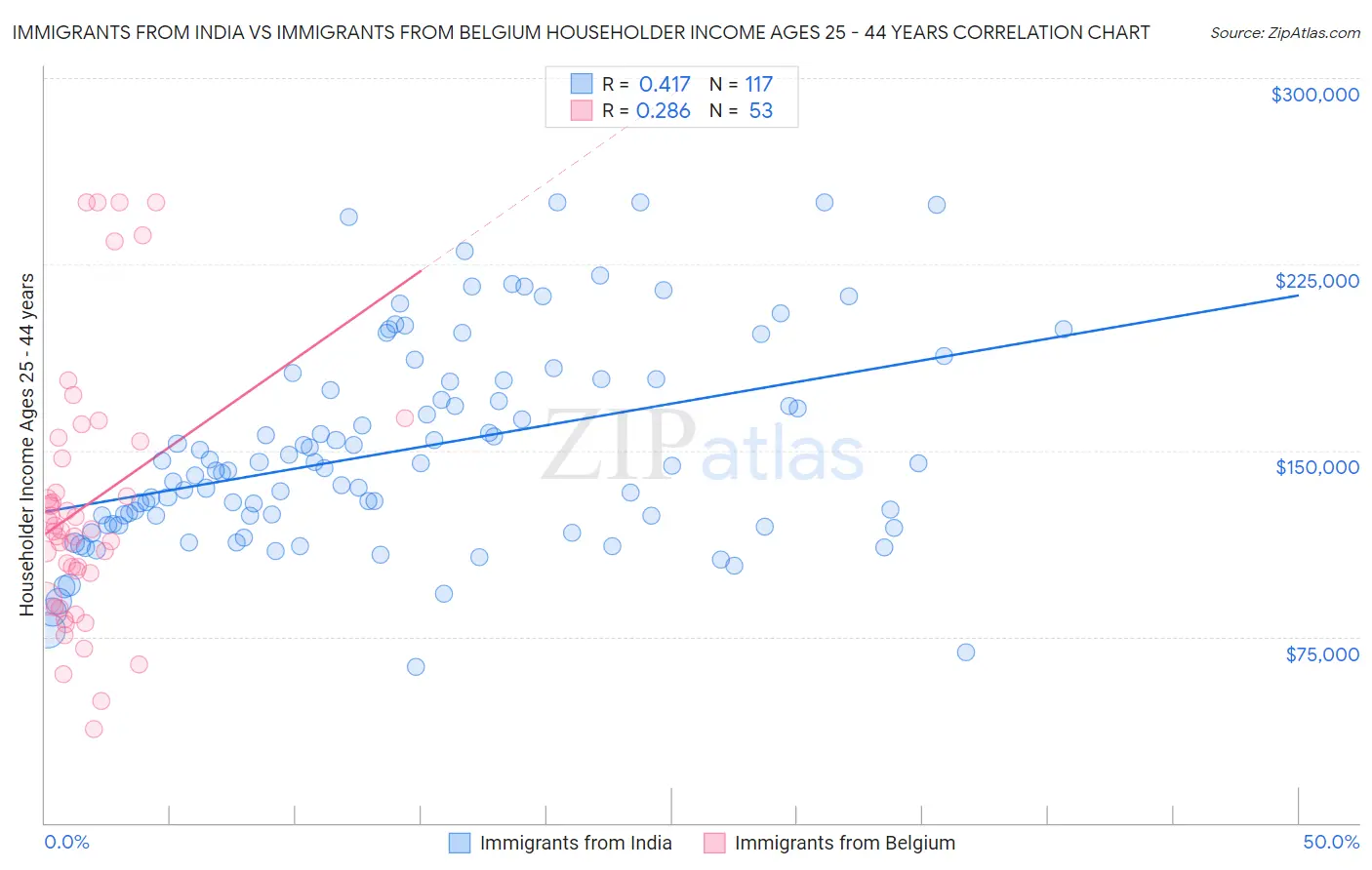 Immigrants from India vs Immigrants from Belgium Householder Income Ages 25 - 44 years