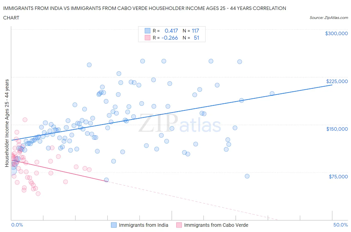 Immigrants from India vs Immigrants from Cabo Verde Householder Income Ages 25 - 44 years