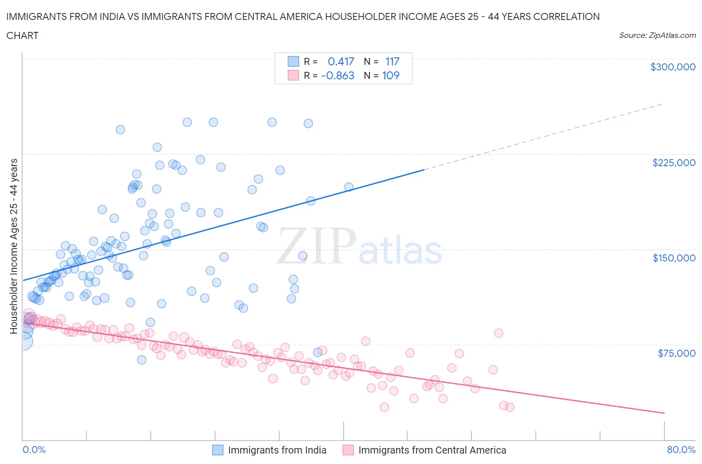 Immigrants from India vs Immigrants from Central America Householder Income Ages 25 - 44 years