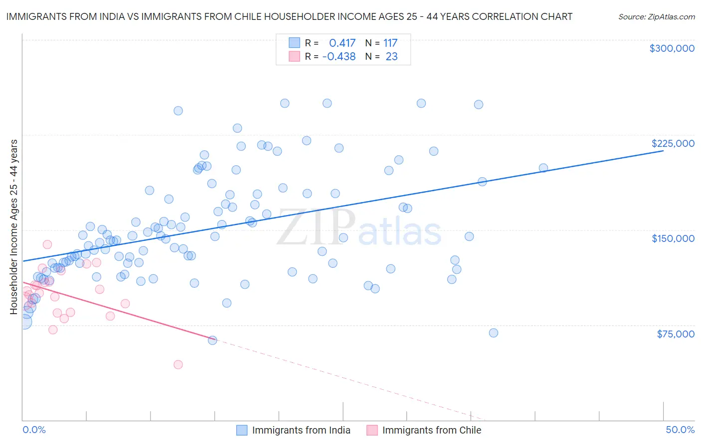 Immigrants from India vs Immigrants from Chile Householder Income Ages 25 - 44 years