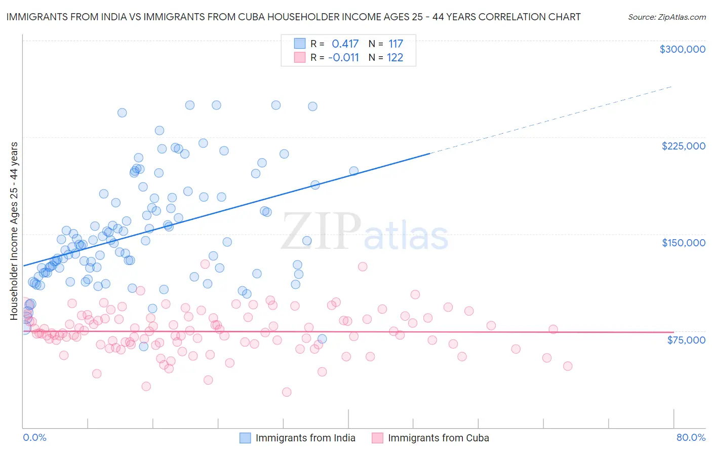 Immigrants from India vs Immigrants from Cuba Householder Income Ages 25 - 44 years