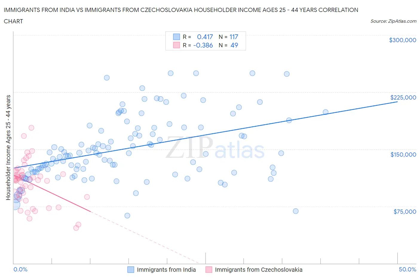Immigrants from India vs Immigrants from Czechoslovakia Householder Income Ages 25 - 44 years