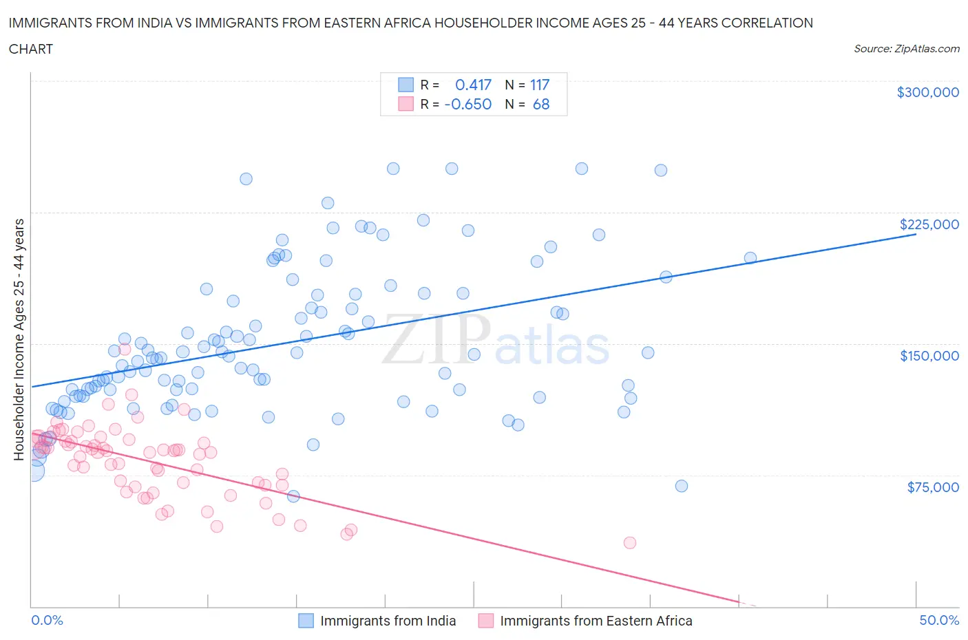 Immigrants from India vs Immigrants from Eastern Africa Householder Income Ages 25 - 44 years