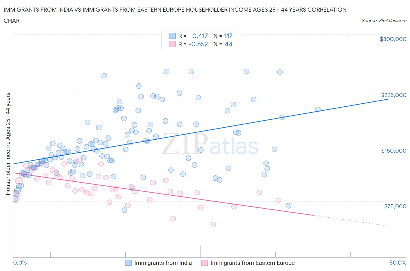 Immigrants from India vs Immigrants from Eastern Europe Householder Income Ages 25 - 44 years