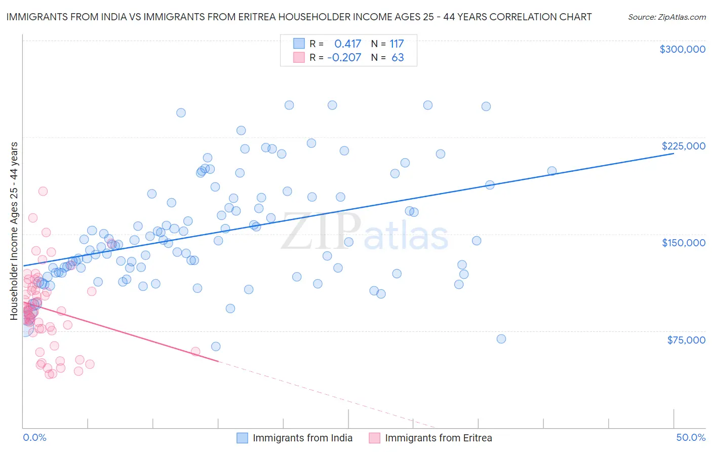 Immigrants from India vs Immigrants from Eritrea Householder Income Ages 25 - 44 years
