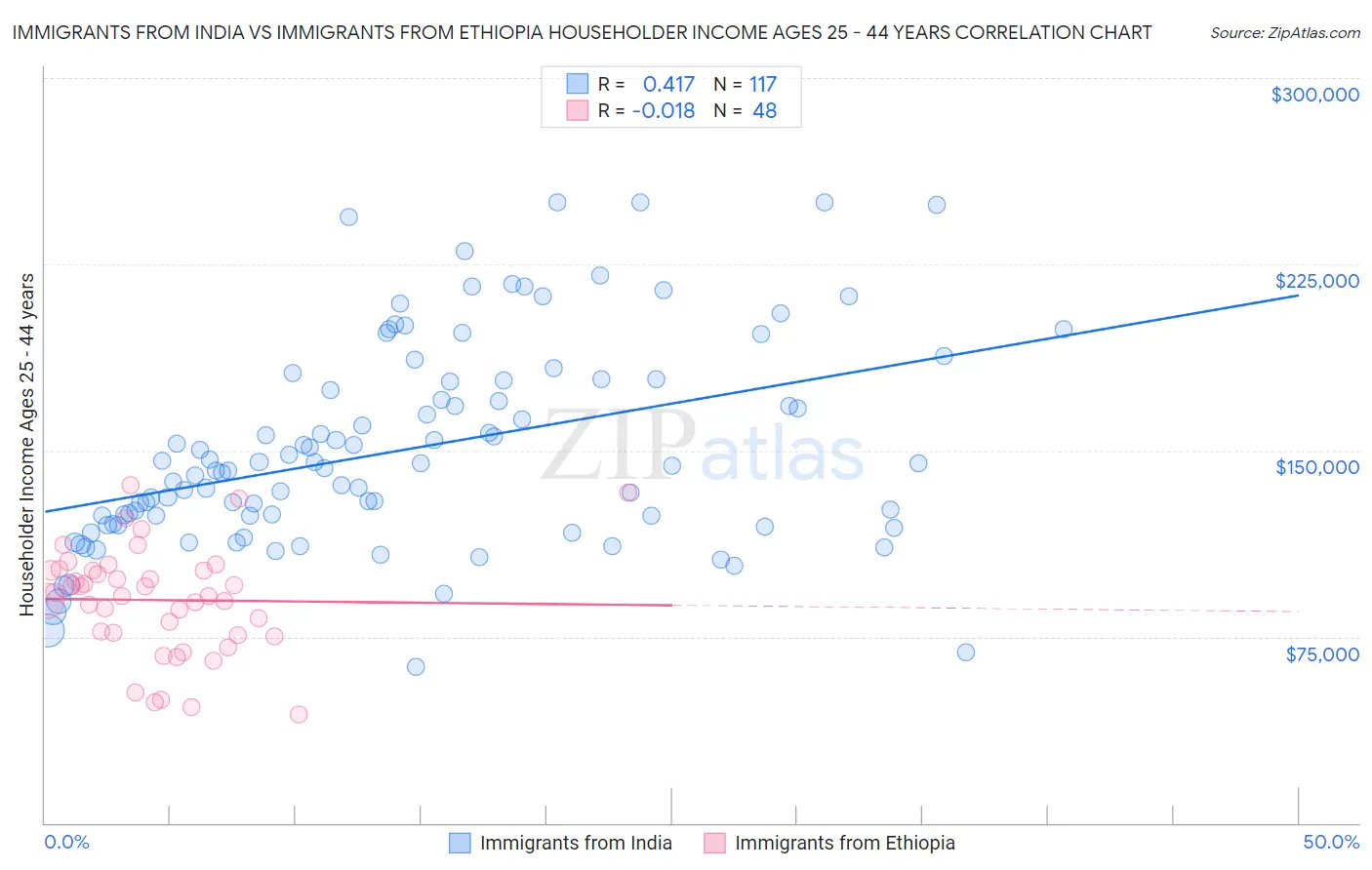 Immigrants from India vs Immigrants from Ethiopia Householder Income Ages 25 - 44 years