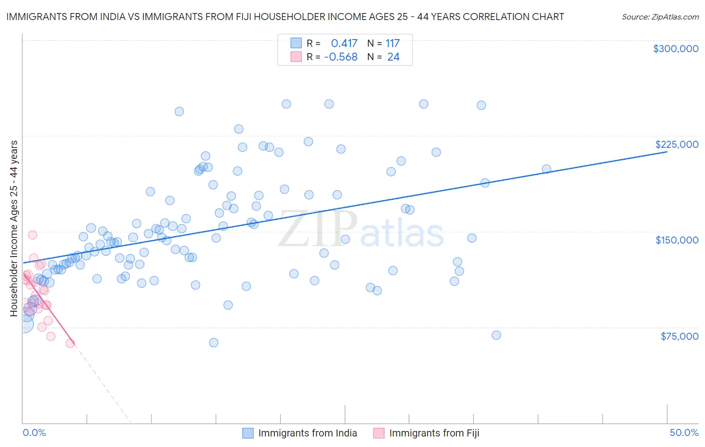 Immigrants from India vs Immigrants from Fiji Householder Income Ages 25 - 44 years