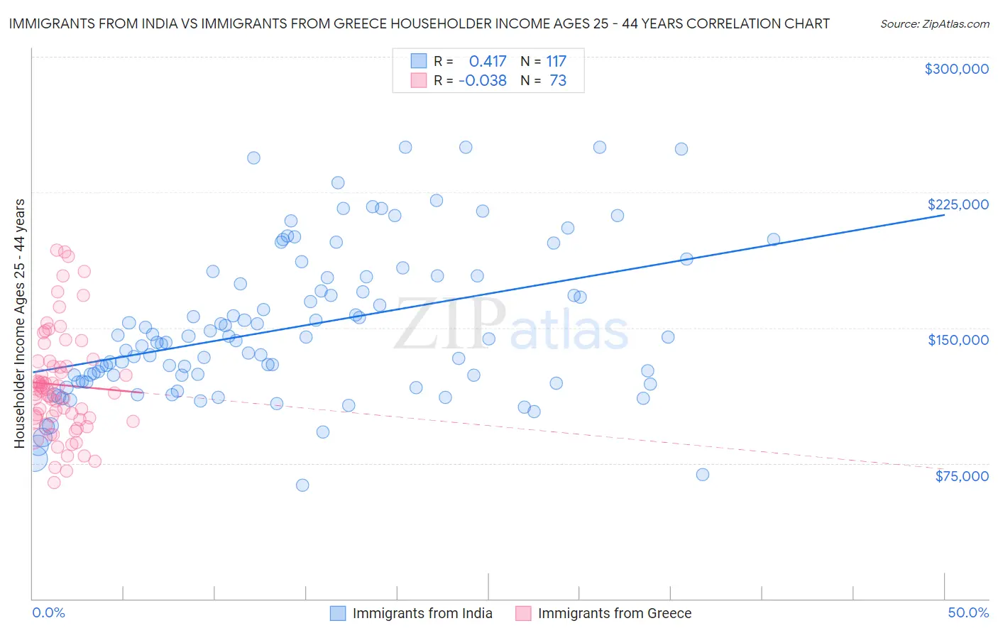 Immigrants from India vs Immigrants from Greece Householder Income Ages 25 - 44 years