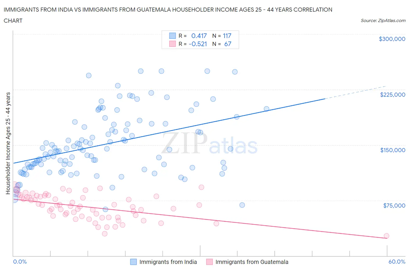 Immigrants from India vs Immigrants from Guatemala Householder Income Ages 25 - 44 years