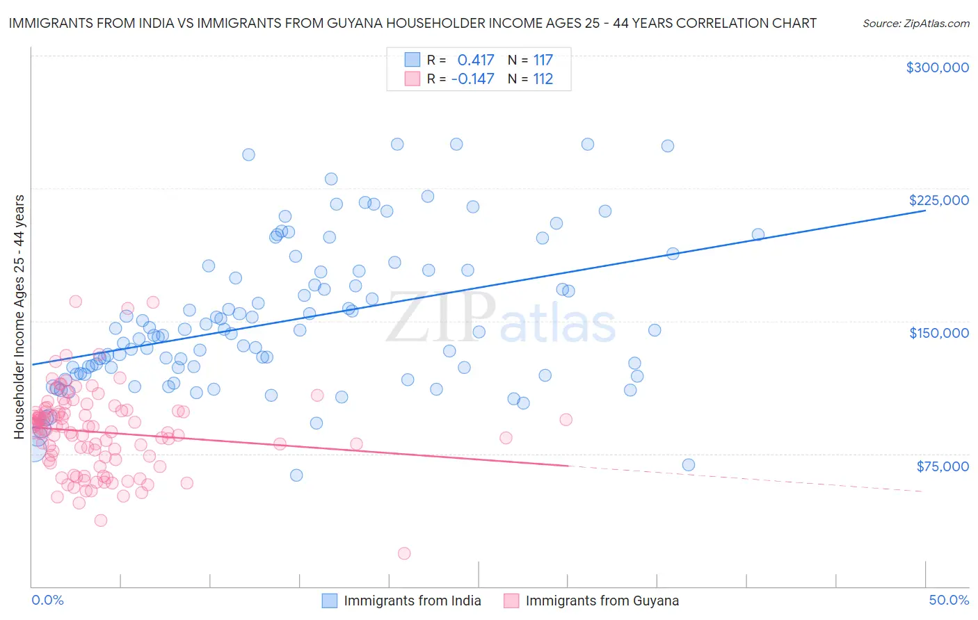 Immigrants from India vs Immigrants from Guyana Householder Income Ages 25 - 44 years